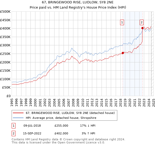 67, BRINGEWOOD RISE, LUDLOW, SY8 2NE: Price paid vs HM Land Registry's House Price Index