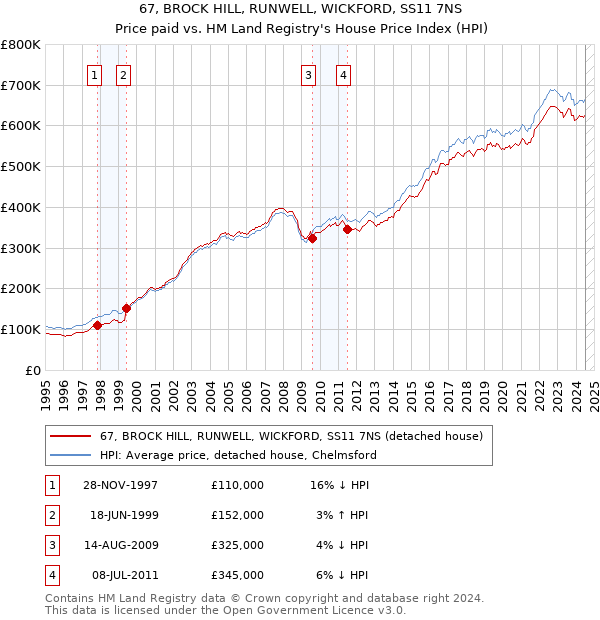 67, BROCK HILL, RUNWELL, WICKFORD, SS11 7NS: Price paid vs HM Land Registry's House Price Index