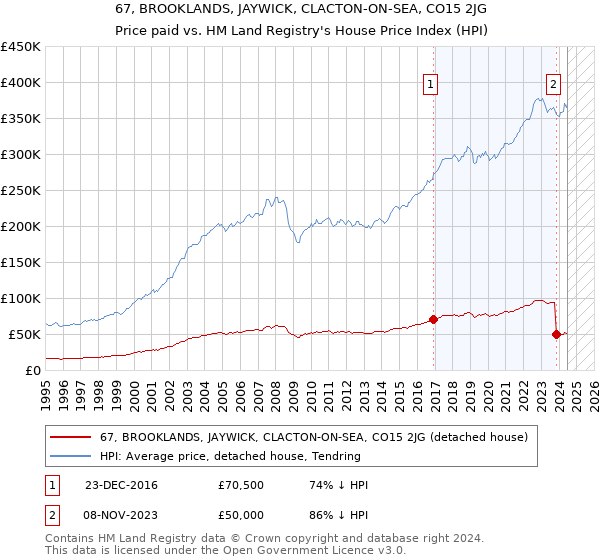 67, BROOKLANDS, JAYWICK, CLACTON-ON-SEA, CO15 2JG: Price paid vs HM Land Registry's House Price Index