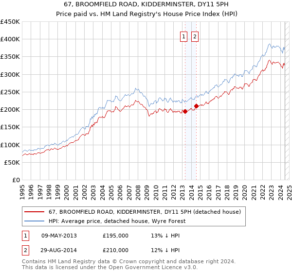 67, BROOMFIELD ROAD, KIDDERMINSTER, DY11 5PH: Price paid vs HM Land Registry's House Price Index