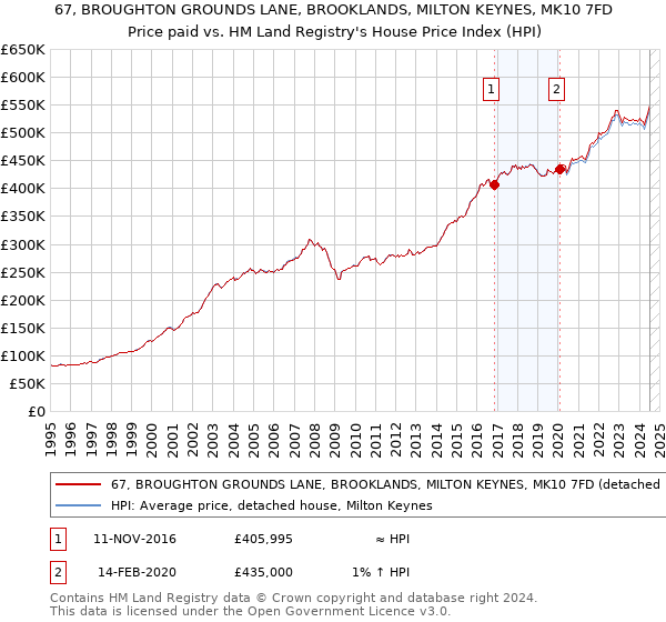 67, BROUGHTON GROUNDS LANE, BROOKLANDS, MILTON KEYNES, MK10 7FD: Price paid vs HM Land Registry's House Price Index