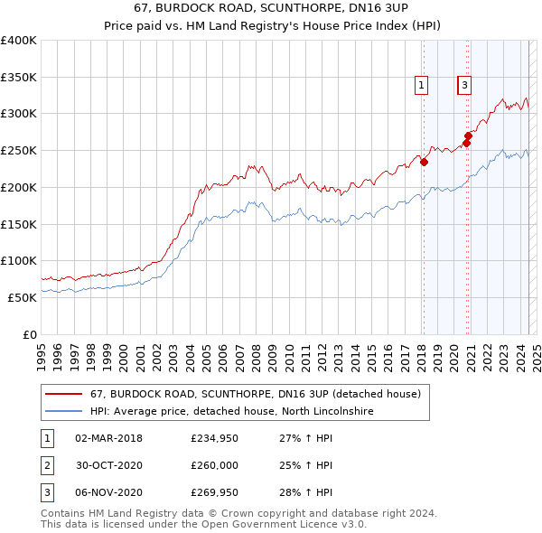 67, BURDOCK ROAD, SCUNTHORPE, DN16 3UP: Price paid vs HM Land Registry's House Price Index