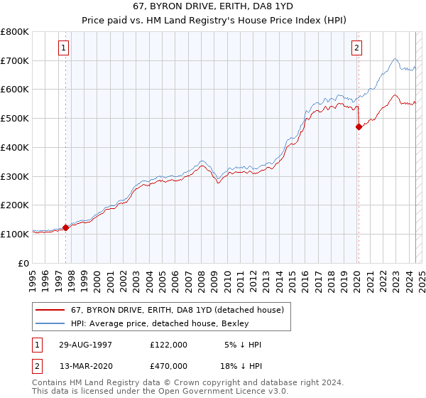 67, BYRON DRIVE, ERITH, DA8 1YD: Price paid vs HM Land Registry's House Price Index