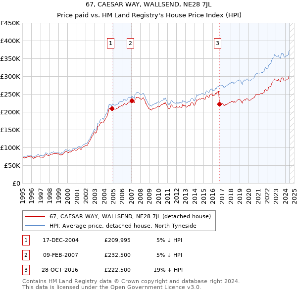 67, CAESAR WAY, WALLSEND, NE28 7JL: Price paid vs HM Land Registry's House Price Index