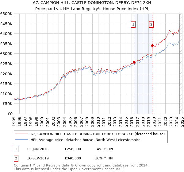 67, CAMPION HILL, CASTLE DONINGTON, DERBY, DE74 2XH: Price paid vs HM Land Registry's House Price Index