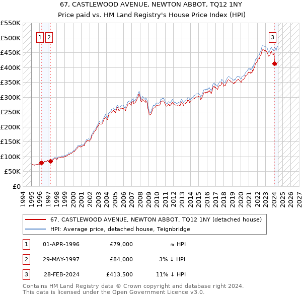 67, CASTLEWOOD AVENUE, NEWTON ABBOT, TQ12 1NY: Price paid vs HM Land Registry's House Price Index