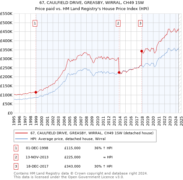 67, CAULFIELD DRIVE, GREASBY, WIRRAL, CH49 1SW: Price paid vs HM Land Registry's House Price Index