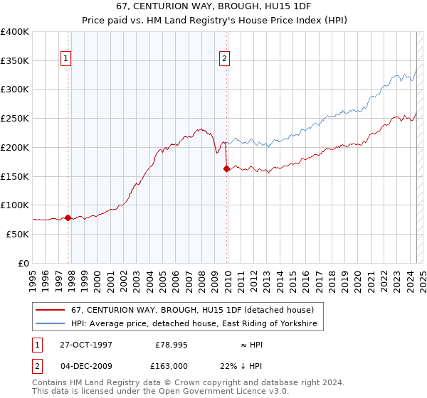 67, CENTURION WAY, BROUGH, HU15 1DF: Price paid vs HM Land Registry's House Price Index