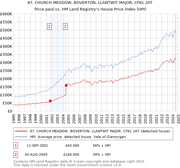 67, CHURCH MEADOW, BOVERTON, LLANTWIT MAJOR, CF61 2AT: Price paid vs HM Land Registry's House Price Index