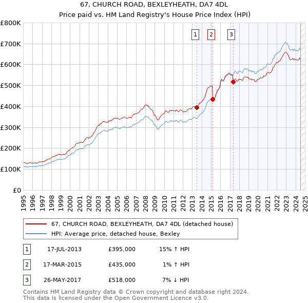 67, CHURCH ROAD, BEXLEYHEATH, DA7 4DL: Price paid vs HM Land Registry's House Price Index