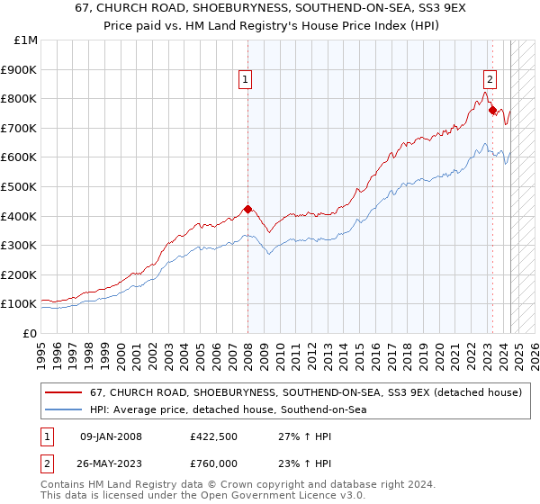 67, CHURCH ROAD, SHOEBURYNESS, SOUTHEND-ON-SEA, SS3 9EX: Price paid vs HM Land Registry's House Price Index