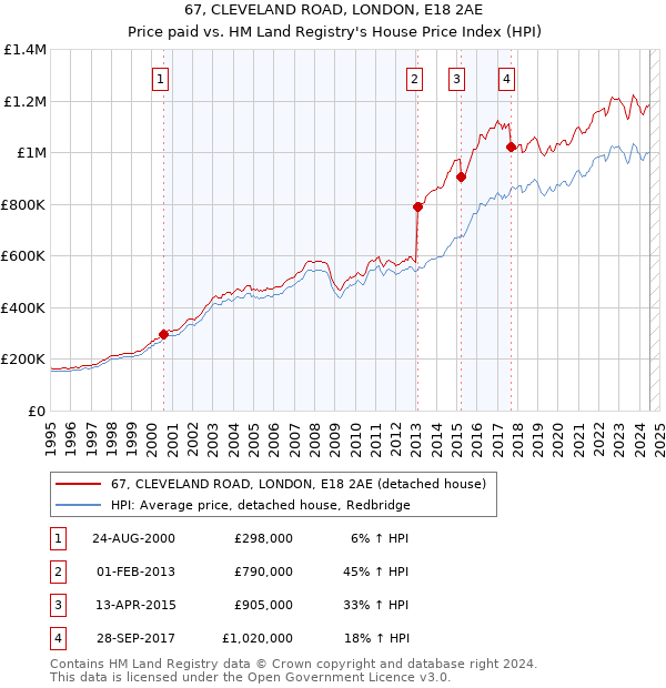 67, CLEVELAND ROAD, LONDON, E18 2AE: Price paid vs HM Land Registry's House Price Index