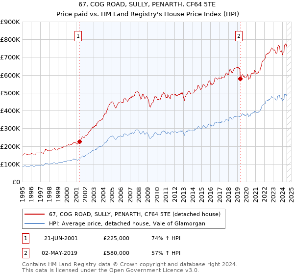 67, COG ROAD, SULLY, PENARTH, CF64 5TE: Price paid vs HM Land Registry's House Price Index