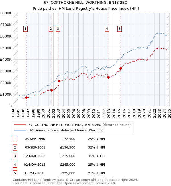 67, COPTHORNE HILL, WORTHING, BN13 2EQ: Price paid vs HM Land Registry's House Price Index