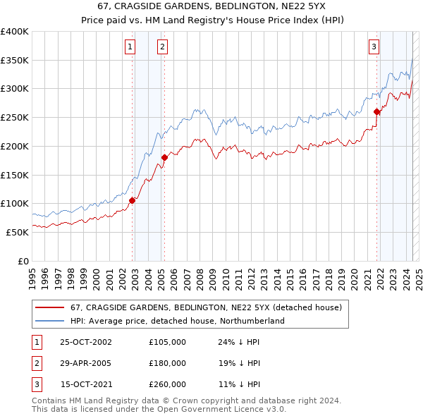 67, CRAGSIDE GARDENS, BEDLINGTON, NE22 5YX: Price paid vs HM Land Registry's House Price Index