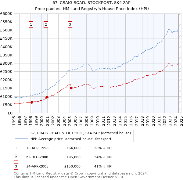 67, CRAIG ROAD, STOCKPORT, SK4 2AP: Price paid vs HM Land Registry's House Price Index