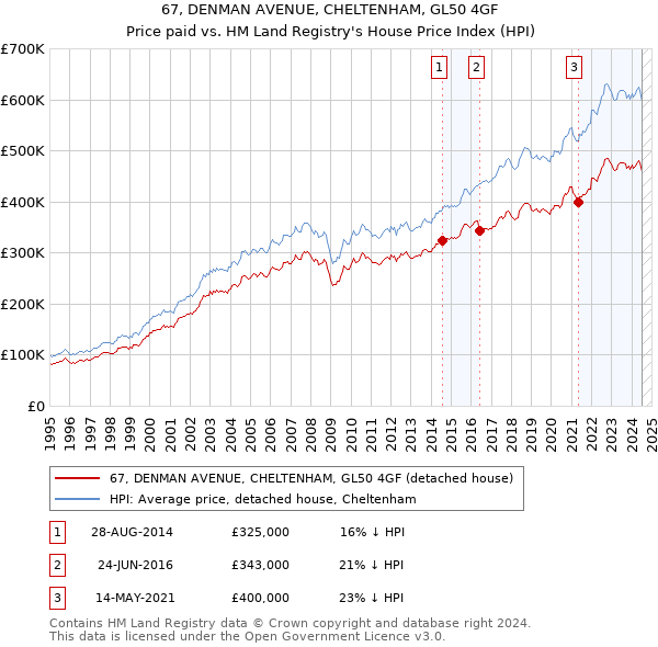 67, DENMAN AVENUE, CHELTENHAM, GL50 4GF: Price paid vs HM Land Registry's House Price Index