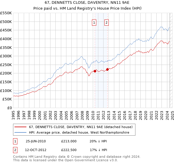 67, DENNETTS CLOSE, DAVENTRY, NN11 9AE: Price paid vs HM Land Registry's House Price Index