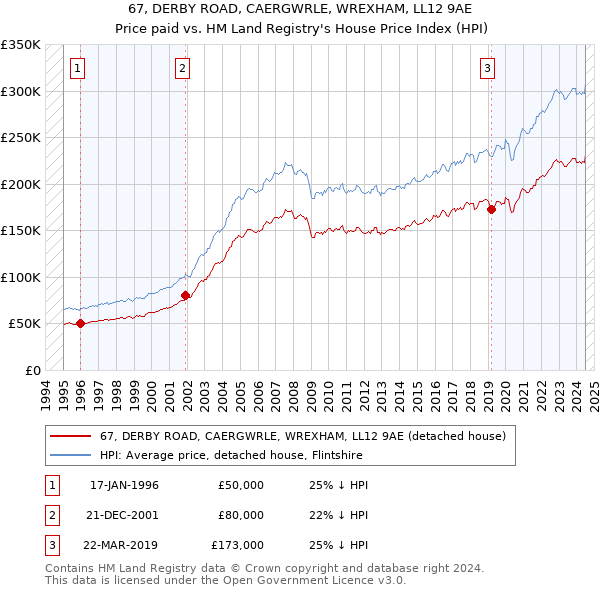 67, DERBY ROAD, CAERGWRLE, WREXHAM, LL12 9AE: Price paid vs HM Land Registry's House Price Index