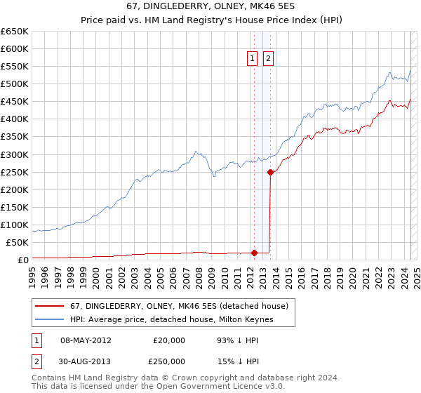 67, DINGLEDERRY, OLNEY, MK46 5ES: Price paid vs HM Land Registry's House Price Index