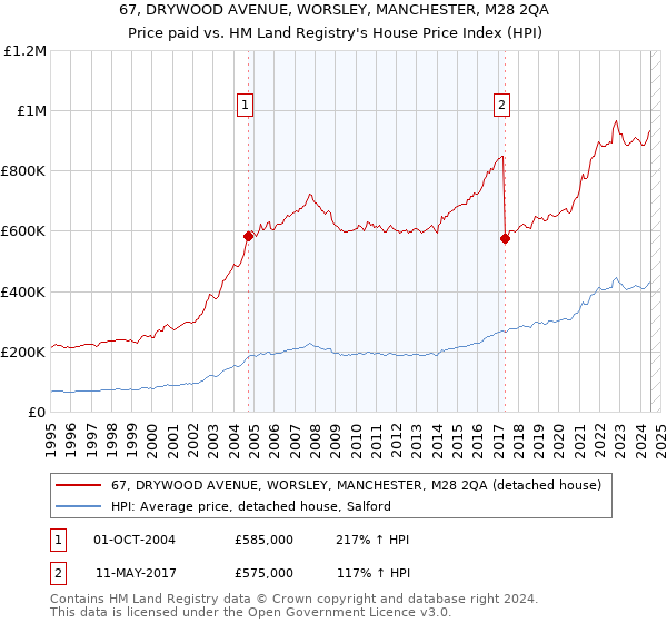 67, DRYWOOD AVENUE, WORSLEY, MANCHESTER, M28 2QA: Price paid vs HM Land Registry's House Price Index