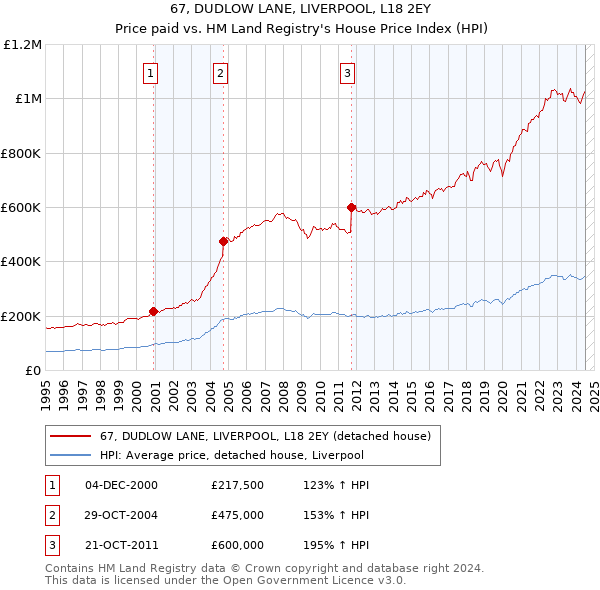 67, DUDLOW LANE, LIVERPOOL, L18 2EY: Price paid vs HM Land Registry's House Price Index