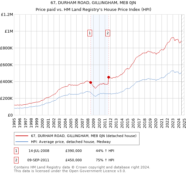 67, DURHAM ROAD, GILLINGHAM, ME8 0JN: Price paid vs HM Land Registry's House Price Index