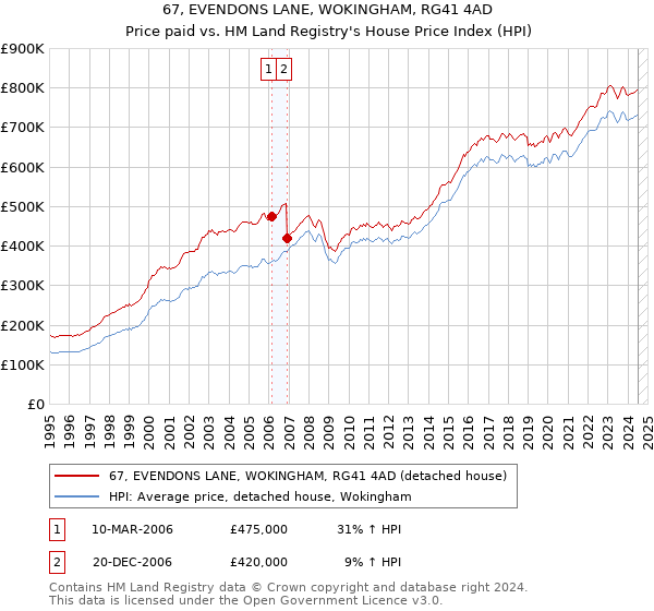 67, EVENDONS LANE, WOKINGHAM, RG41 4AD: Price paid vs HM Land Registry's House Price Index