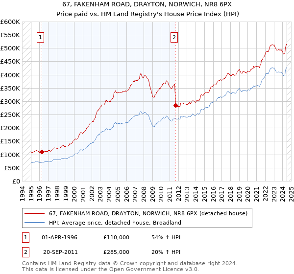 67, FAKENHAM ROAD, DRAYTON, NORWICH, NR8 6PX: Price paid vs HM Land Registry's House Price Index