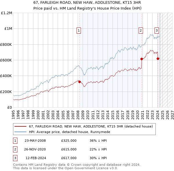 67, FARLEIGH ROAD, NEW HAW, ADDLESTONE, KT15 3HR: Price paid vs HM Land Registry's House Price Index