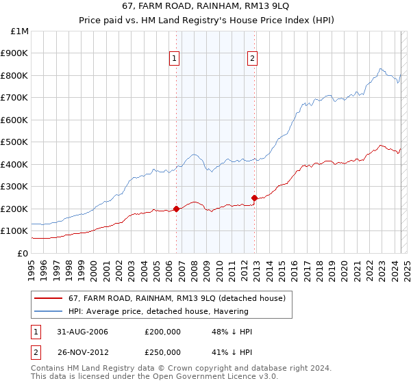 67, FARM ROAD, RAINHAM, RM13 9LQ: Price paid vs HM Land Registry's House Price Index