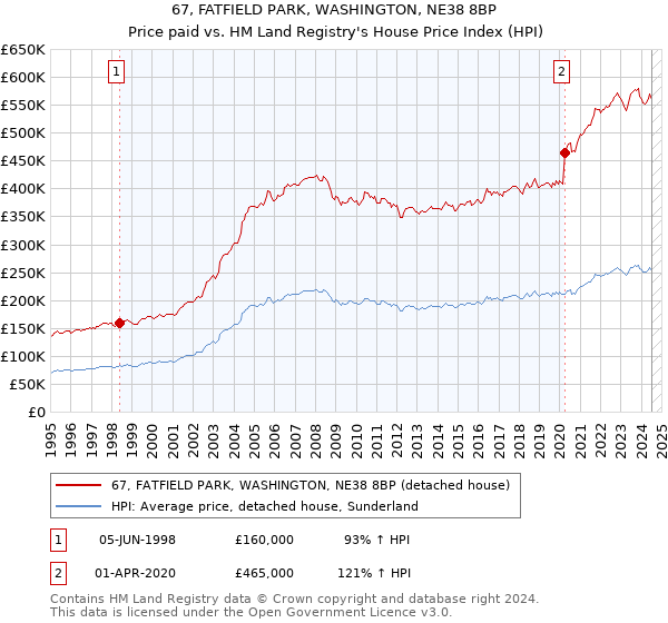 67, FATFIELD PARK, WASHINGTON, NE38 8BP: Price paid vs HM Land Registry's House Price Index