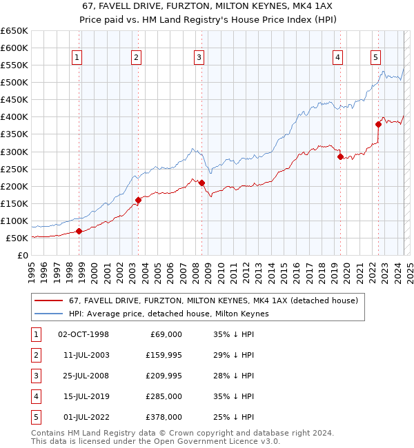 67, FAVELL DRIVE, FURZTON, MILTON KEYNES, MK4 1AX: Price paid vs HM Land Registry's House Price Index