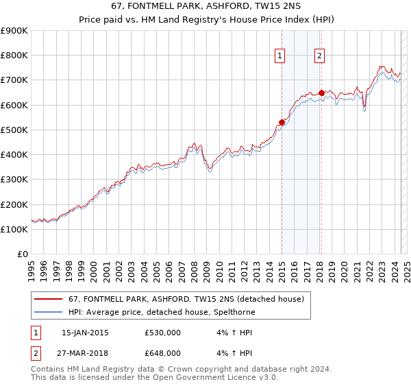 67, FONTMELL PARK, ASHFORD, TW15 2NS: Price paid vs HM Land Registry's House Price Index