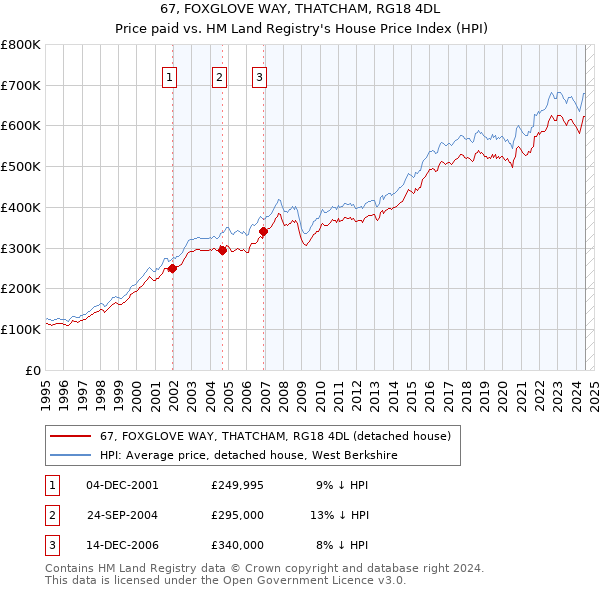 67, FOXGLOVE WAY, THATCHAM, RG18 4DL: Price paid vs HM Land Registry's House Price Index