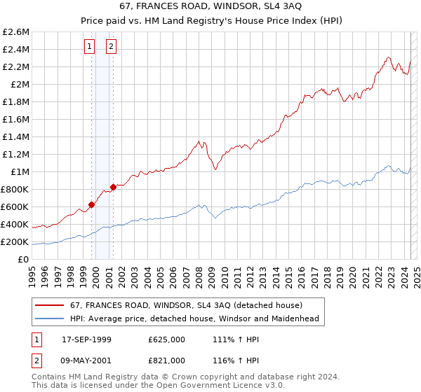 67, FRANCES ROAD, WINDSOR, SL4 3AQ: Price paid vs HM Land Registry's House Price Index