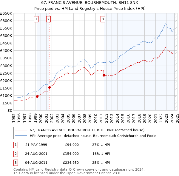 67, FRANCIS AVENUE, BOURNEMOUTH, BH11 8NX: Price paid vs HM Land Registry's House Price Index