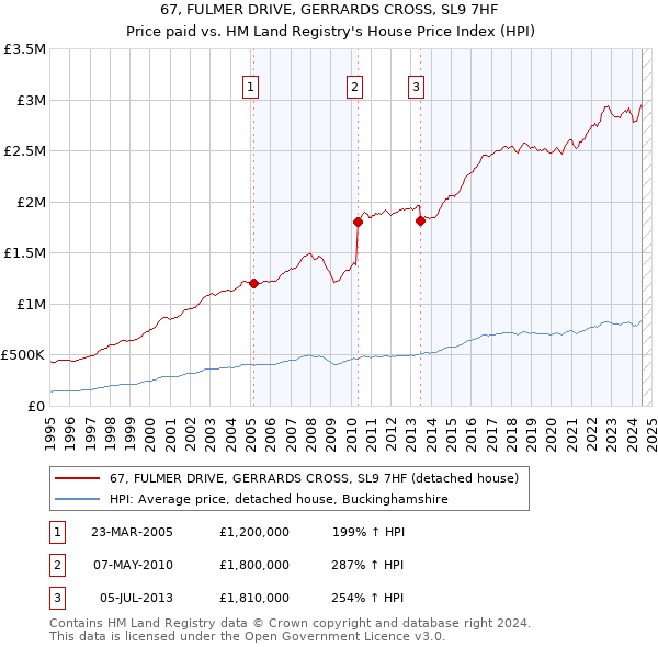 67, FULMER DRIVE, GERRARDS CROSS, SL9 7HF: Price paid vs HM Land Registry's House Price Index