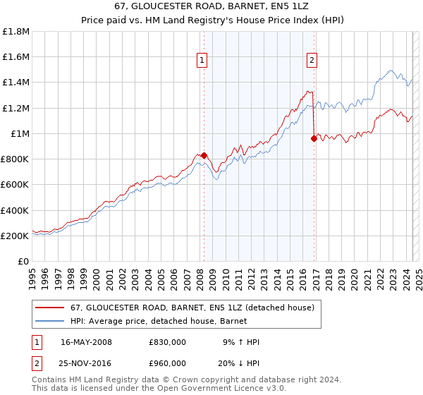 67, GLOUCESTER ROAD, BARNET, EN5 1LZ: Price paid vs HM Land Registry's House Price Index