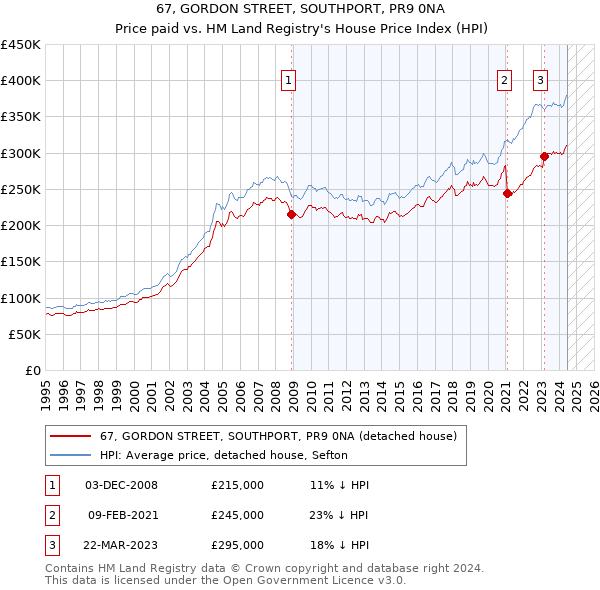 67, GORDON STREET, SOUTHPORT, PR9 0NA: Price paid vs HM Land Registry's House Price Index