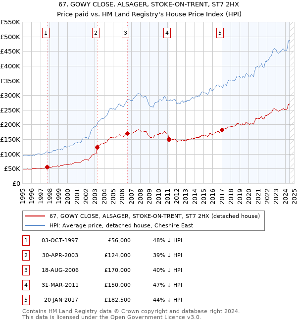 67, GOWY CLOSE, ALSAGER, STOKE-ON-TRENT, ST7 2HX: Price paid vs HM Land Registry's House Price Index