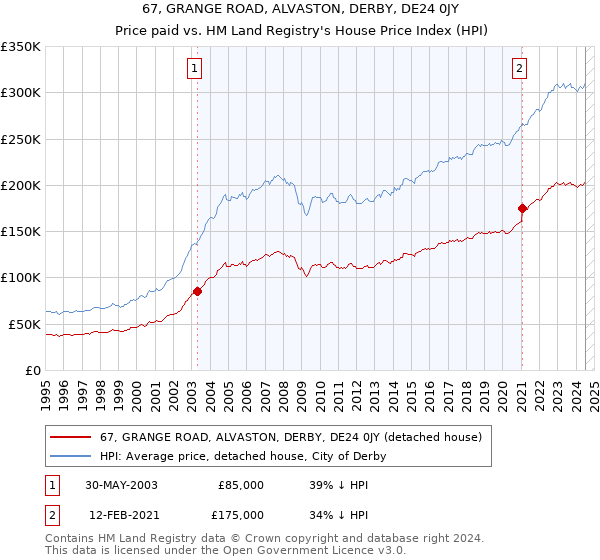 67, GRANGE ROAD, ALVASTON, DERBY, DE24 0JY: Price paid vs HM Land Registry's House Price Index