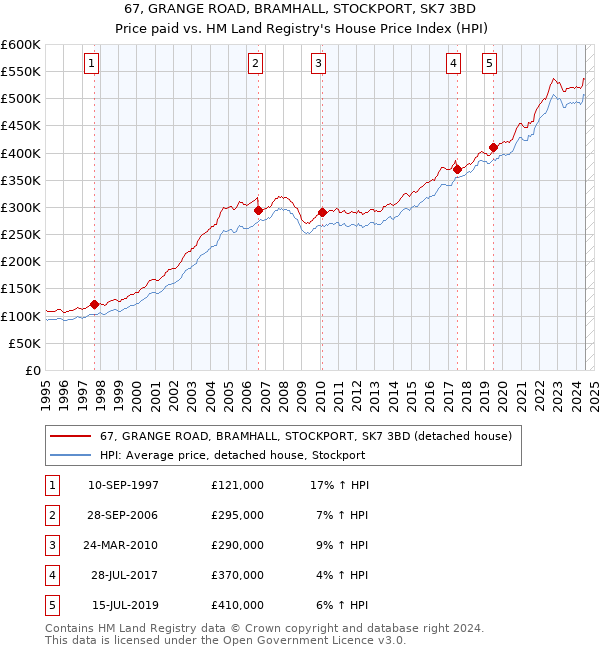 67, GRANGE ROAD, BRAMHALL, STOCKPORT, SK7 3BD: Price paid vs HM Land Registry's House Price Index