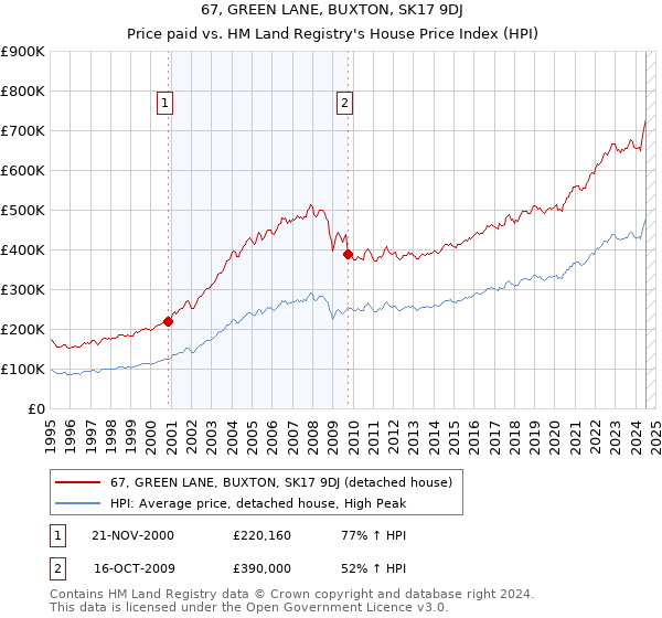 67, GREEN LANE, BUXTON, SK17 9DJ: Price paid vs HM Land Registry's House Price Index