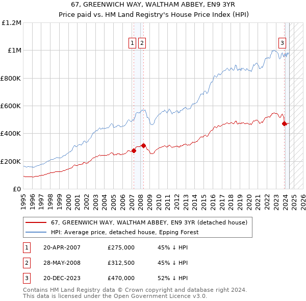 67, GREENWICH WAY, WALTHAM ABBEY, EN9 3YR: Price paid vs HM Land Registry's House Price Index