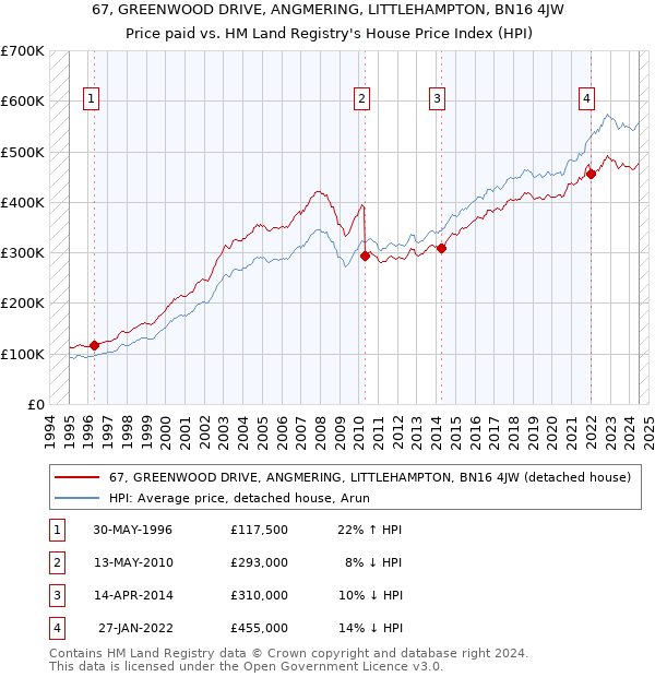 67, GREENWOOD DRIVE, ANGMERING, LITTLEHAMPTON, BN16 4JW: Price paid vs HM Land Registry's House Price Index