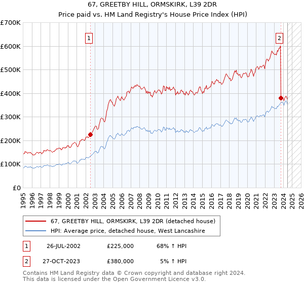 67, GREETBY HILL, ORMSKIRK, L39 2DR: Price paid vs HM Land Registry's House Price Index