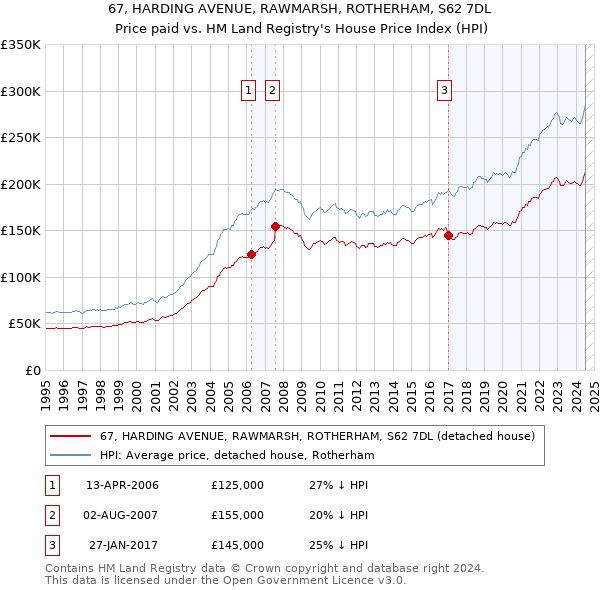 67, HARDING AVENUE, RAWMARSH, ROTHERHAM, S62 7DL: Price paid vs HM Land Registry's House Price Index