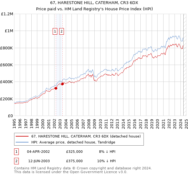 67, HARESTONE HILL, CATERHAM, CR3 6DX: Price paid vs HM Land Registry's House Price Index