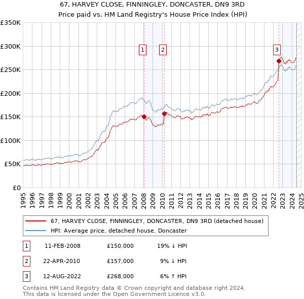 67, HARVEY CLOSE, FINNINGLEY, DONCASTER, DN9 3RD: Price paid vs HM Land Registry's House Price Index